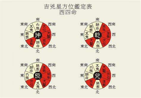 風水 吉凶方位|八遊星 